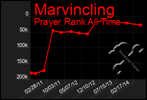 Total Graph of Marvincling