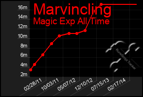 Total Graph of Marvincling