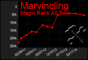 Total Graph of Marvincling