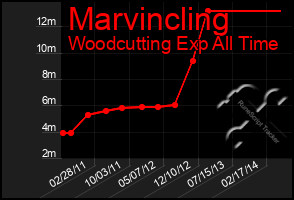 Total Graph of Marvincling