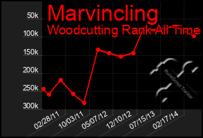Total Graph of Marvincling