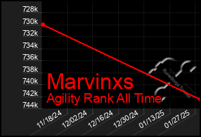 Total Graph of Marvinxs