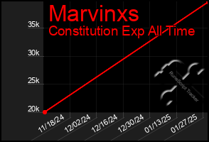 Total Graph of Marvinxs