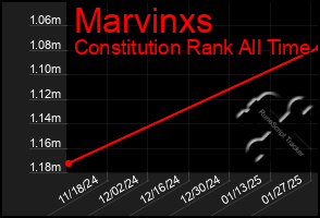 Total Graph of Marvinxs