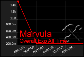 Total Graph of Marvula