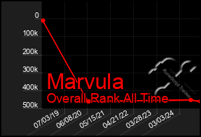 Total Graph of Marvula