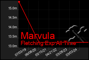 Total Graph of Marvula