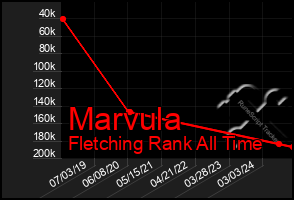 Total Graph of Marvula