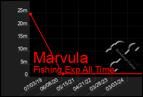 Total Graph of Marvula