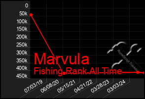 Total Graph of Marvula