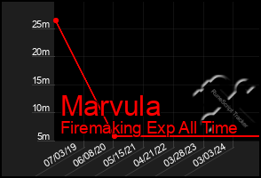 Total Graph of Marvula