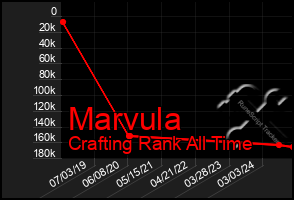 Total Graph of Marvula