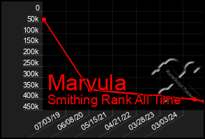 Total Graph of Marvula