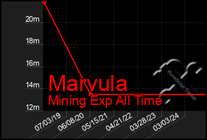 Total Graph of Marvula