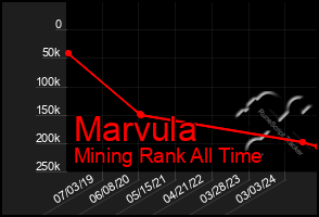 Total Graph of Marvula