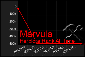 Total Graph of Marvula