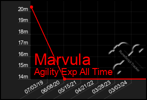 Total Graph of Marvula