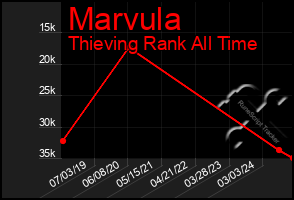 Total Graph of Marvula