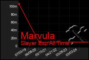 Total Graph of Marvula