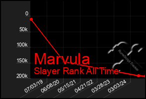 Total Graph of Marvula