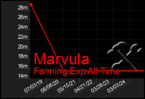 Total Graph of Marvula