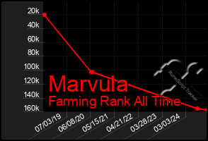 Total Graph of Marvula