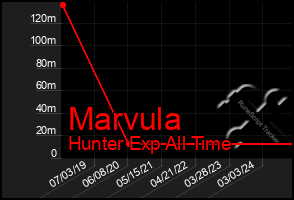 Total Graph of Marvula