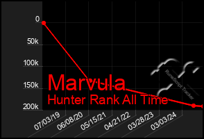 Total Graph of Marvula