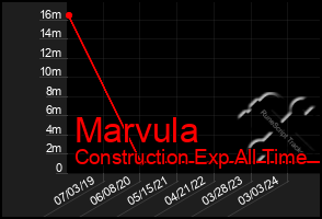 Total Graph of Marvula