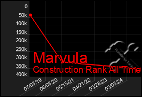 Total Graph of Marvula