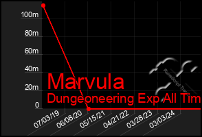 Total Graph of Marvula