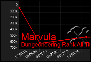 Total Graph of Marvula