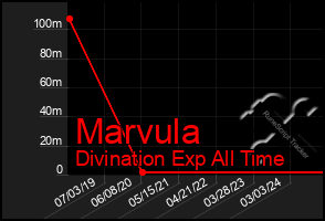 Total Graph of Marvula