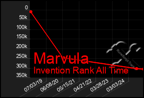 Total Graph of Marvula