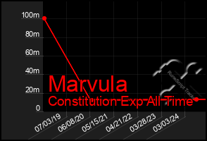 Total Graph of Marvula