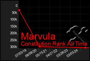 Total Graph of Marvula