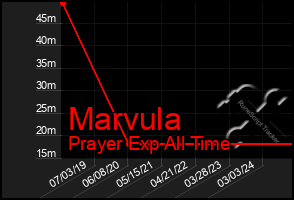 Total Graph of Marvula