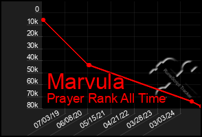 Total Graph of Marvula