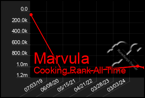 Total Graph of Marvula