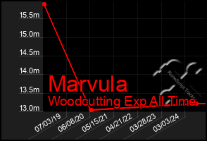 Total Graph of Marvula