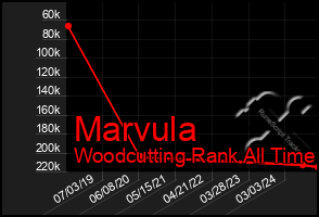 Total Graph of Marvula