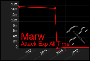 Total Graph of Marw