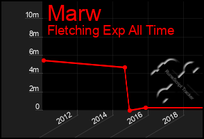 Total Graph of Marw