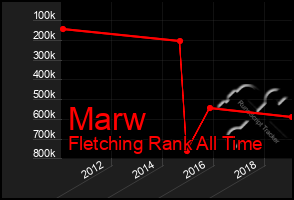 Total Graph of Marw