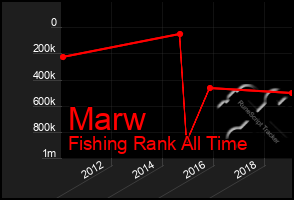 Total Graph of Marw