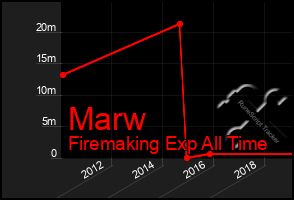 Total Graph of Marw