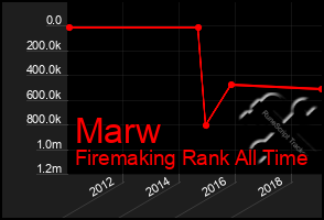 Total Graph of Marw