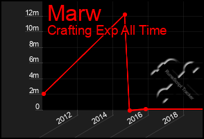 Total Graph of Marw