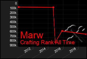 Total Graph of Marw