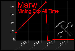 Total Graph of Marw